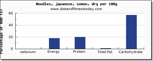 selenium and nutrition facts in japanese noodles per 100g